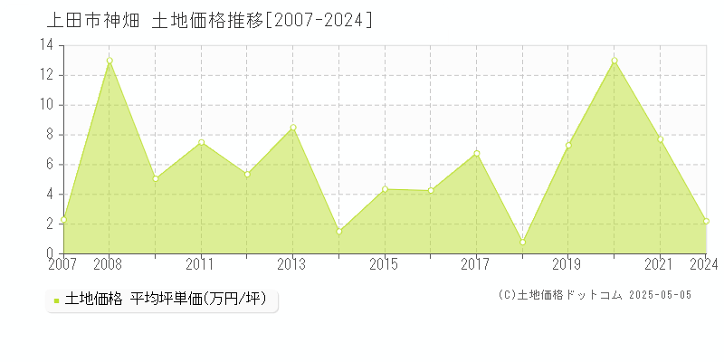 上田市神畑の土地価格推移グラフ 