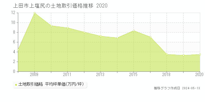 上田市上塩尻の土地価格推移グラフ 