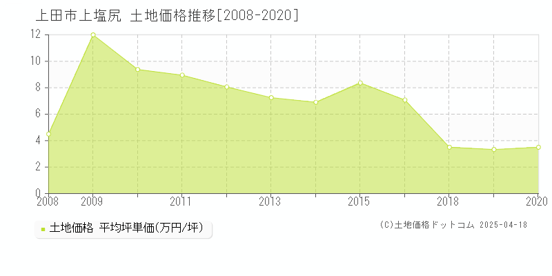 上田市上塩尻の土地価格推移グラフ 