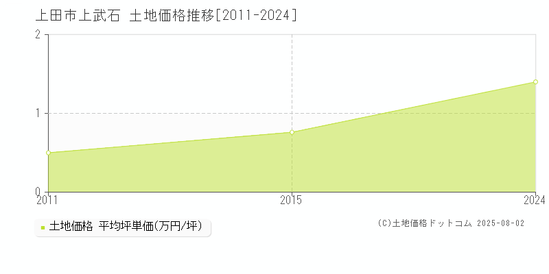 上武石(上田市)の土地価格推移グラフ(坪単価)[2011-2024年]