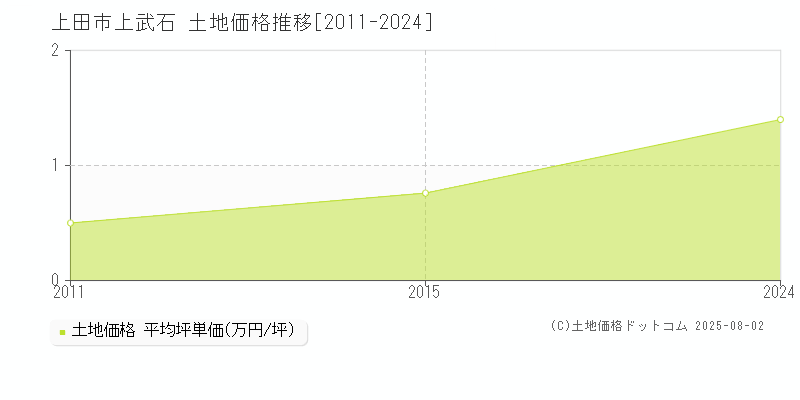 上田市上武石の土地価格推移グラフ 