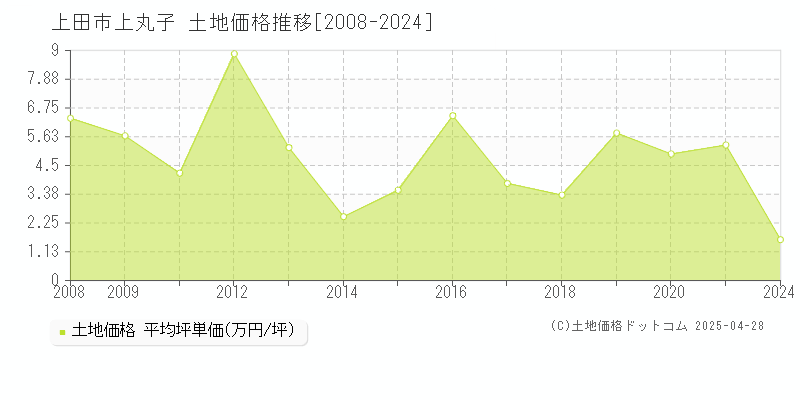 上田市上丸子の土地価格推移グラフ 