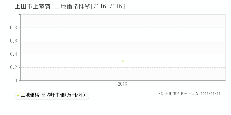 上室賀(上田市)の土地価格推移グラフ(坪単価)[2016-2016年]