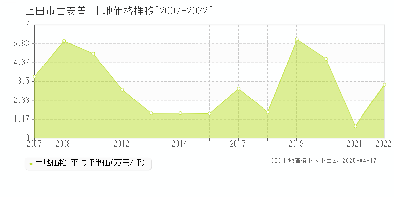 上田市古安曽の土地価格推移グラフ 