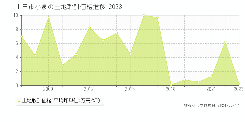 上田市小泉の土地価格推移グラフ 