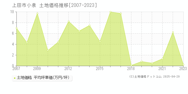 上田市小泉の土地価格推移グラフ 