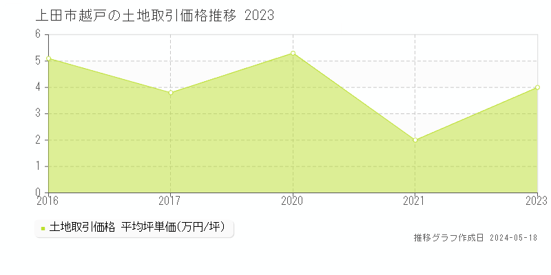 上田市越戸の土地価格推移グラフ 