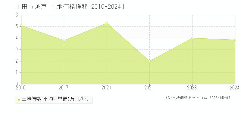 越戸(上田市)の土地価格推移グラフ(坪単価)[2016-2024年]