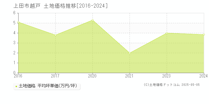 上田市越戸の土地価格推移グラフ 