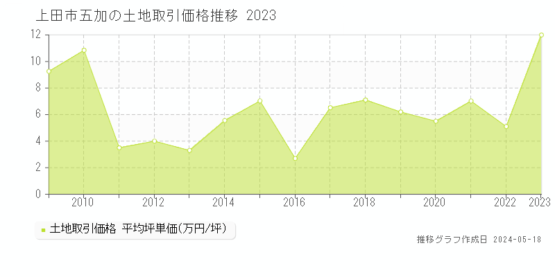 上田市五加の土地価格推移グラフ 