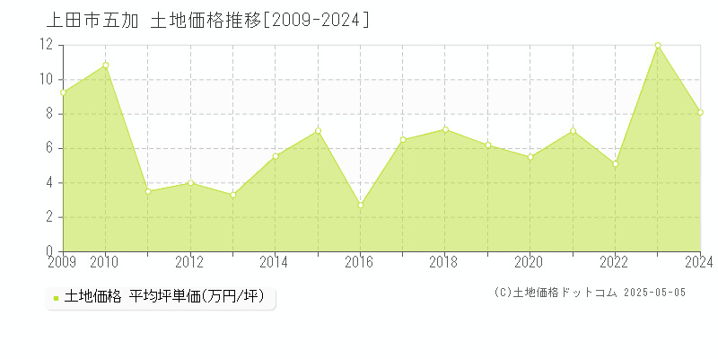五加(上田市)の土地価格推移グラフ(坪単価)[2009-2024年]