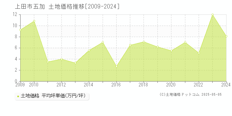 上田市五加の土地価格推移グラフ 