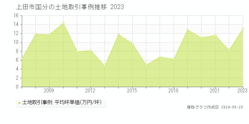 上田市国分の土地価格推移グラフ 
