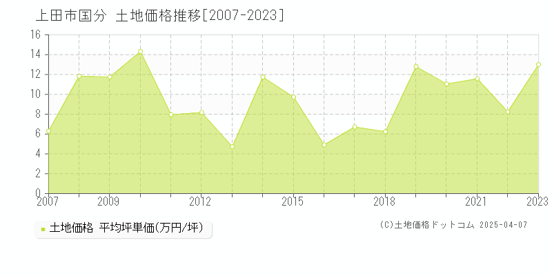 上田市国分の土地価格推移グラフ 