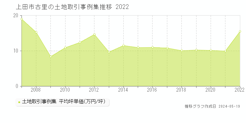 上田市古里の土地価格推移グラフ 