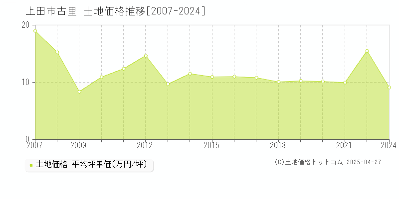 上田市古里の土地価格推移グラフ 