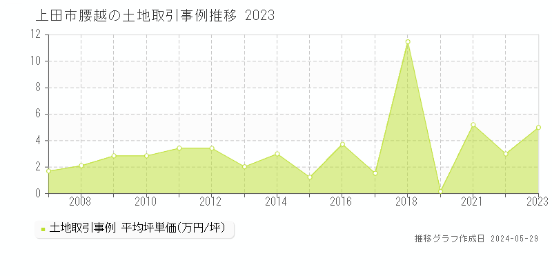 上田市腰越の土地取引事例推移グラフ 