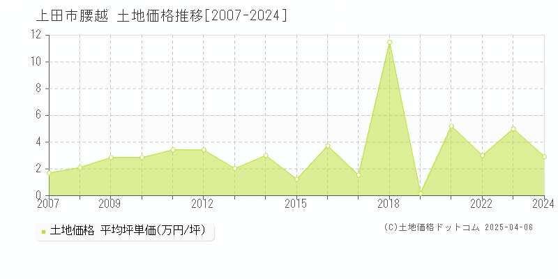 上田市腰越の土地価格推移グラフ 