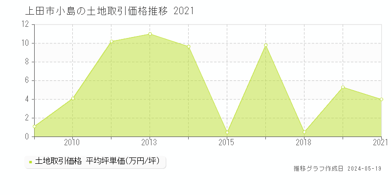 上田市小島の土地価格推移グラフ 