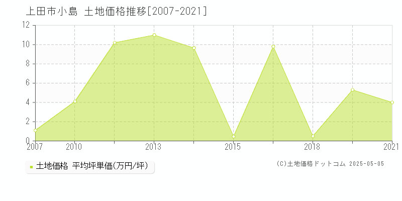 小島(上田市)の土地価格推移グラフ(坪単価)[2007-2021年]