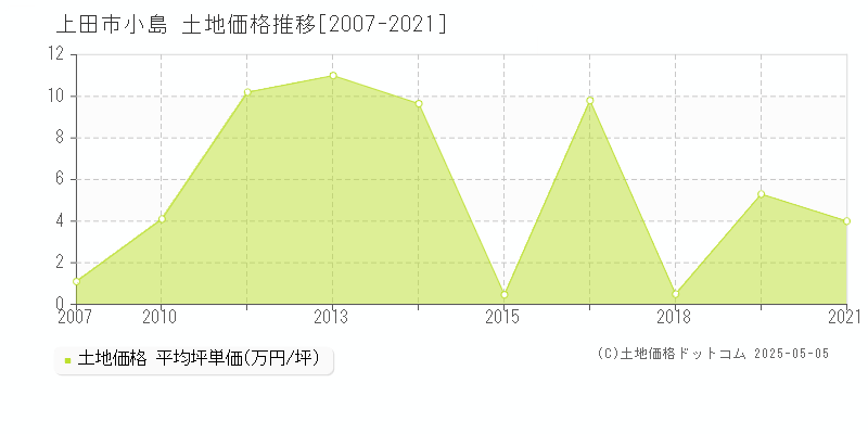 上田市小島の土地価格推移グラフ 