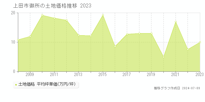 上田市御所の土地価格推移グラフ 