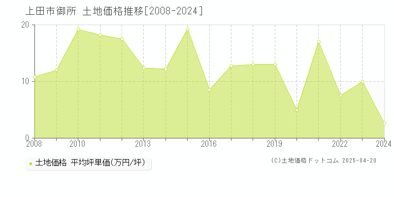 上田市御所の土地価格推移グラフ 