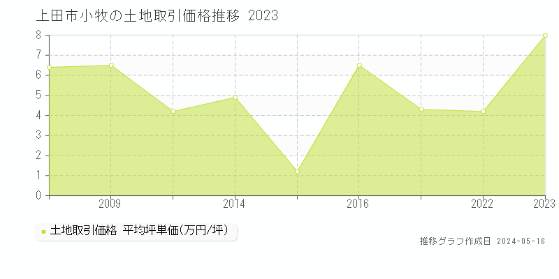 上田市小牧の土地価格推移グラフ 