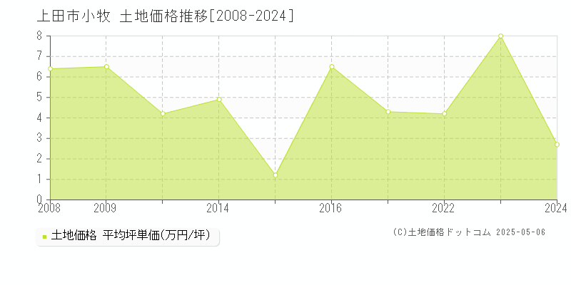 小牧(上田市)の土地価格推移グラフ(坪単価)[2008-2024年]