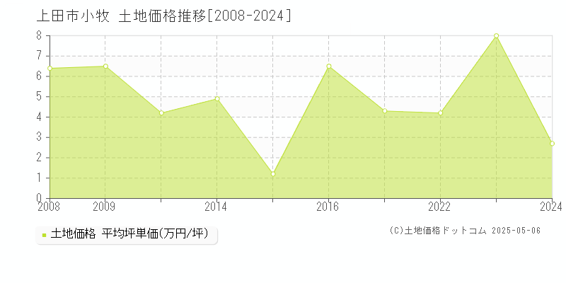 上田市小牧の土地価格推移グラフ 