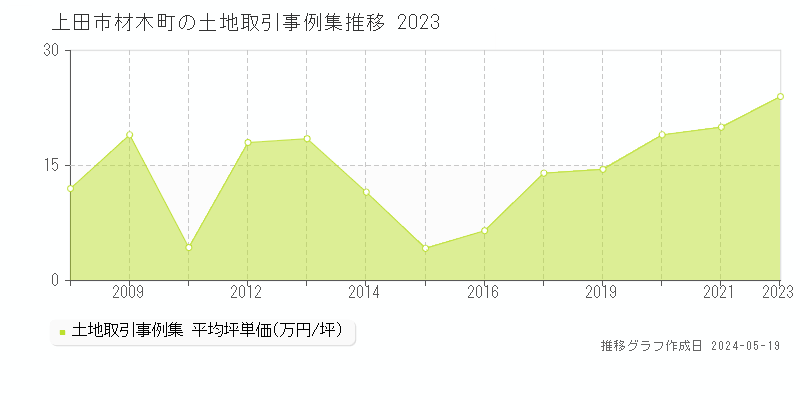 上田市材木町の土地価格推移グラフ 
