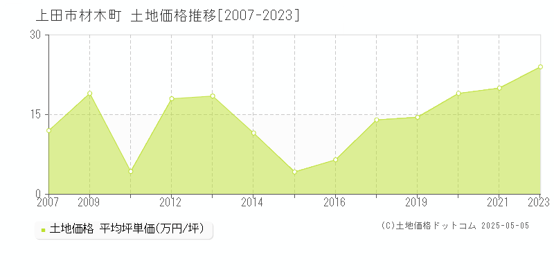 材木町(上田市)の土地価格推移グラフ(坪単価)[2007-2023年]