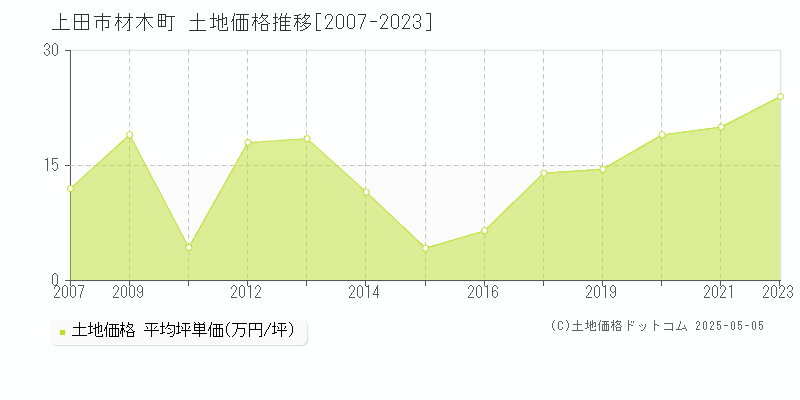 上田市材木町の土地価格推移グラフ 