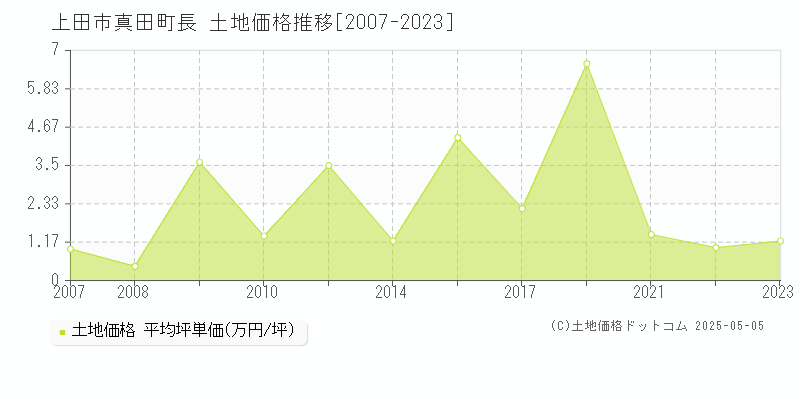 真田町長(上田市)の土地価格推移グラフ(坪単価)[2007-2023年]