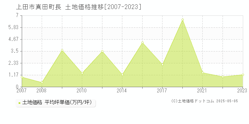 上田市真田町長の土地価格推移グラフ 