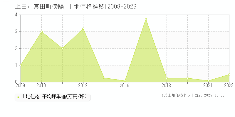 真田町傍陽(上田市)の土地価格推移グラフ(坪単価)[2009-2023年]