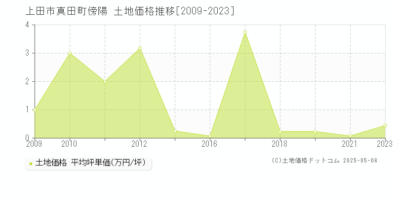 上田市真田町傍陽の土地価格推移グラフ 