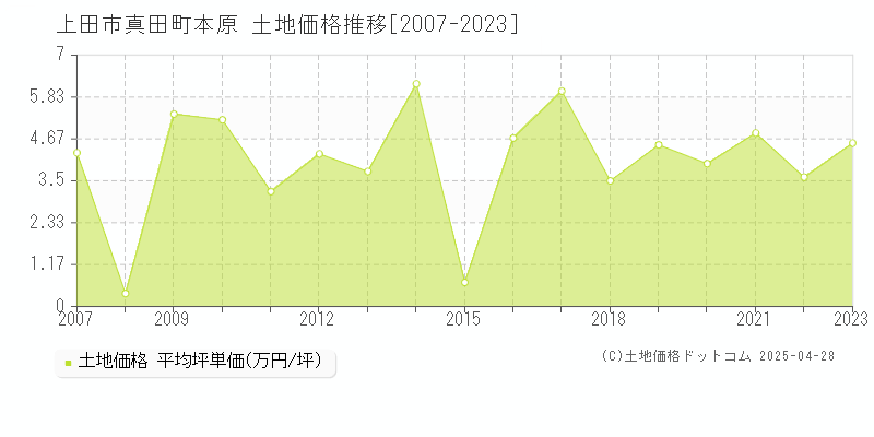 上田市真田町本原の土地価格推移グラフ 