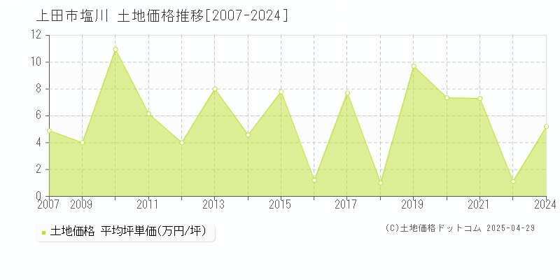 上田市塩川の土地価格推移グラフ 