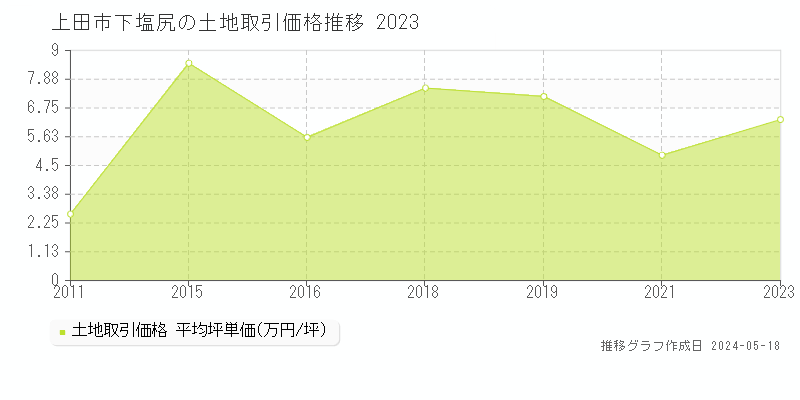 上田市下塩尻の土地価格推移グラフ 