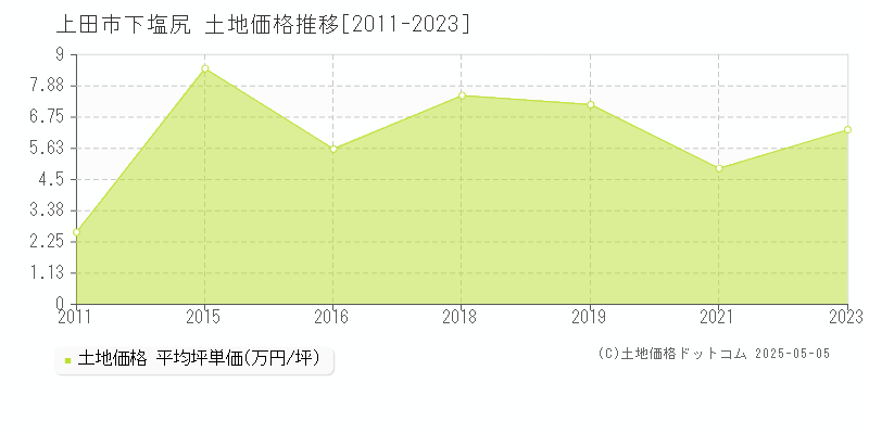 下塩尻(上田市)の土地価格推移グラフ(坪単価)[2011-2023年]