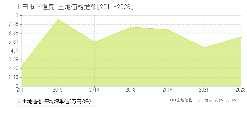 上田市下塩尻の土地価格推移グラフ 