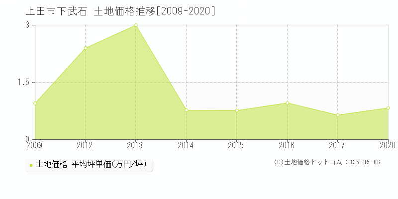 下武石(上田市)の土地価格推移グラフ(坪単価)[2009-2020年]