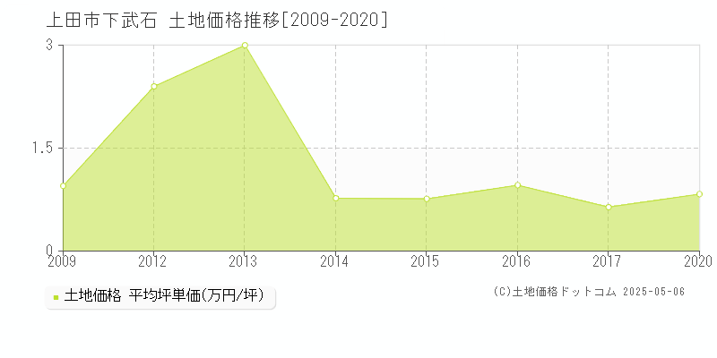 上田市下武石の土地価格推移グラフ 