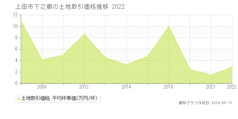 上田市下之郷の土地価格推移グラフ 
