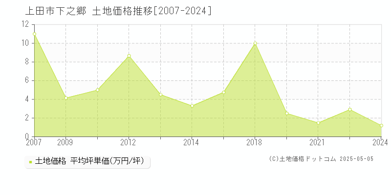 下之郷(上田市)の土地価格推移グラフ(坪単価)[2007-2024年]