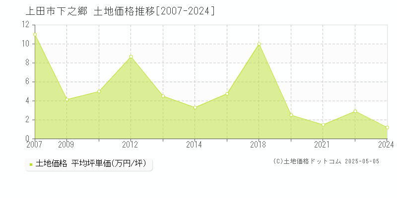 上田市下之郷の土地価格推移グラフ 