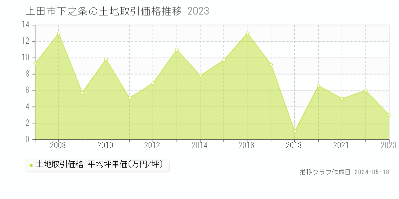 上田市下之条の土地価格推移グラフ 