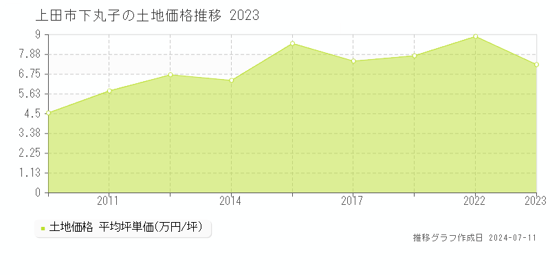 上田市下丸子の土地価格推移グラフ 