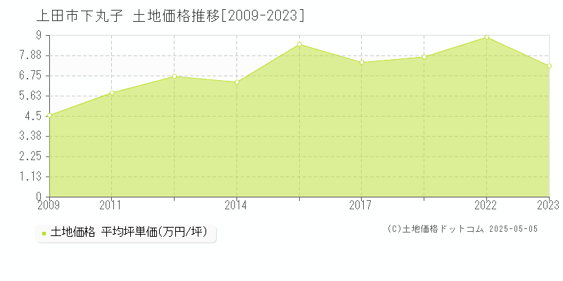 上田市下丸子の土地価格推移グラフ 